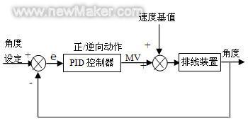 基于PLC的焊絲自動(dòng)排線技術(shù)的研究